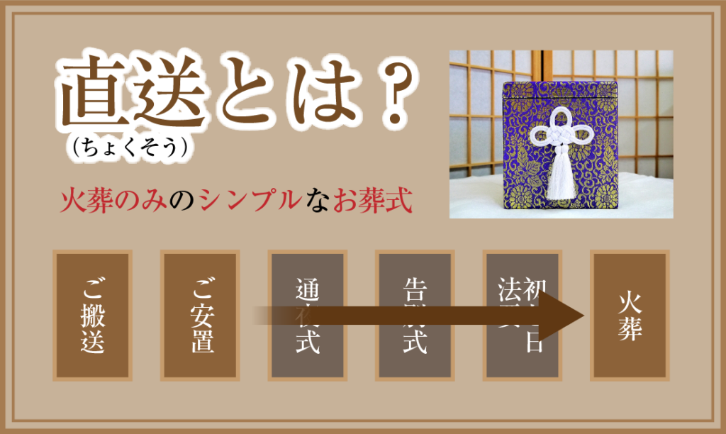 直葬とはを説明したイラスト。直葬とは火葬だけのシンプルなお葬式のこと